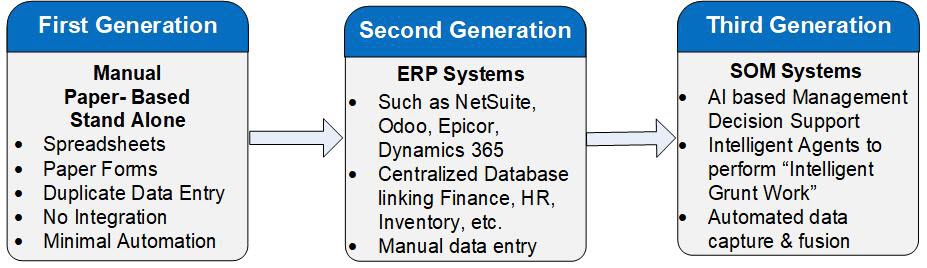 From Manual Ops Mgt to AI