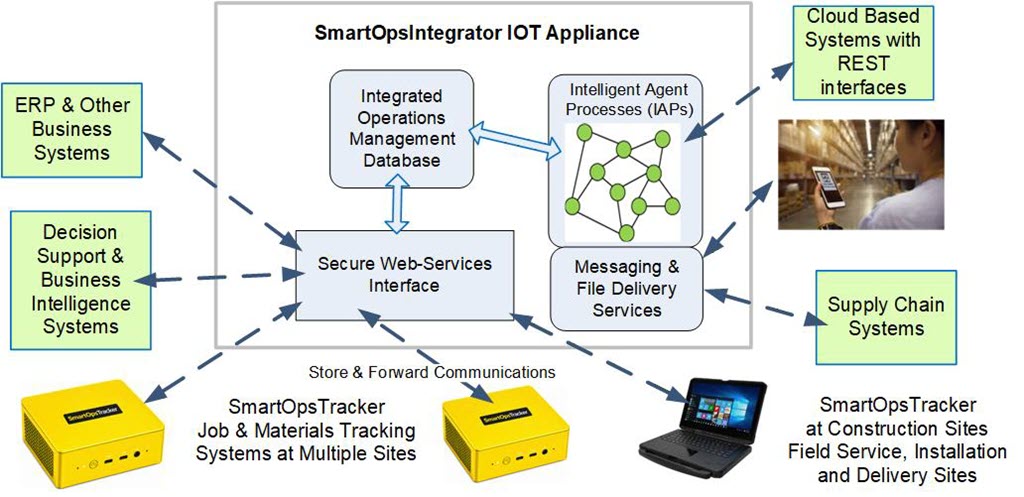 SmartOpsIntegrator