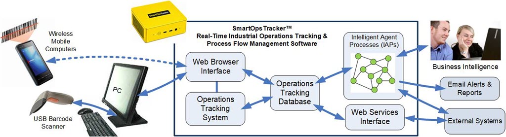Smart Ops Tracker
