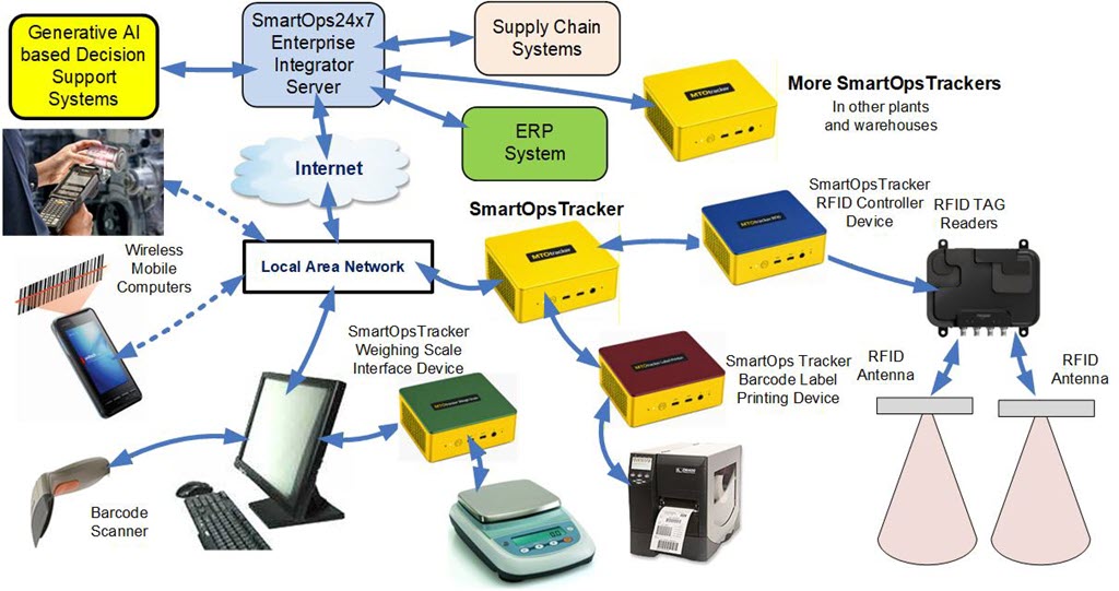 SmartOpsTracker IOT Device Technology