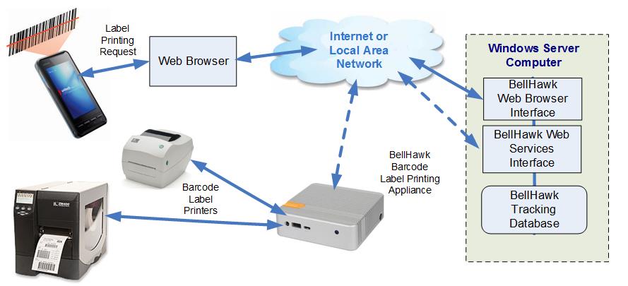 BellHawk Barcode Label Printing Architecture
