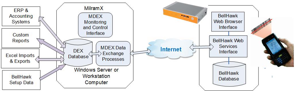 BellHawk Enterprise & Supply Chain Integration